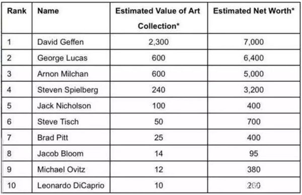 2015年Wealth-X发布的《好莱坞前十位艺术收藏家》