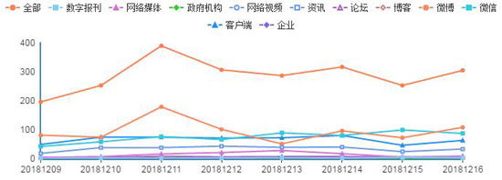 图：故宫舆情传播走势图