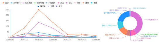 图：“圆明园青铜虎鎣回归”舆情传播走势图及传播渠道统计