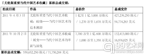 "尤伦斯重要中国当代艺术收藏"累积总成交额