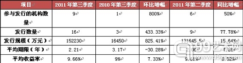 2011年第三季度艺术品信托发行情况