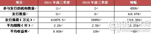 2011年前三季度与2010年前三季度艺术品信托发行情况对比