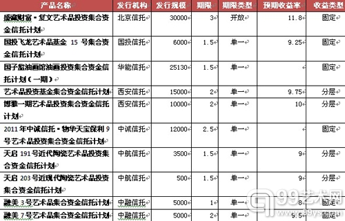 2011年第三季度艺术品信托发行情况