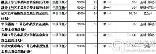 2011年第三季度艺术品信托发行情况