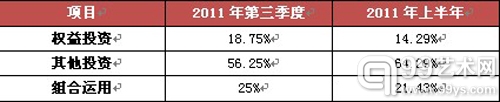 2011年第三季度与上半年艺术品信托资金运用方式占比情况对比