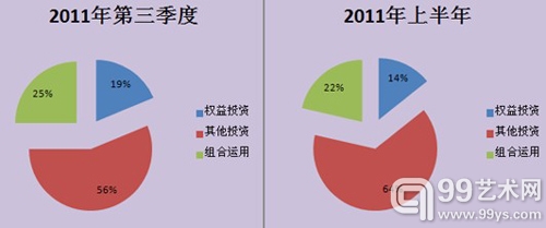 2011年第三季度与2011年上半年资金运用方式结构图