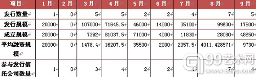 2011年1-9月艺术品信托发展情况