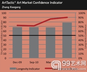 受中外藏家青睐，张晓刚的市场信心指数持续上升（图片：ArtTactic）