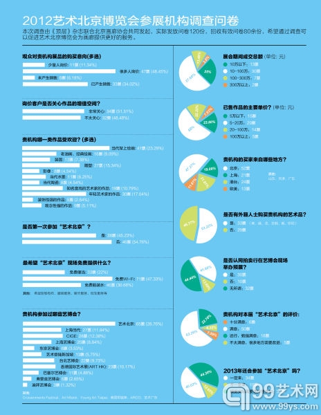 2012年艺术北京博览会参展机构调查问卷统计表