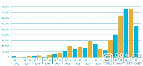 2012春拍中国艺术市场成交总额明显回落