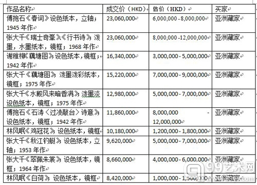 书画专场成交TOP10：