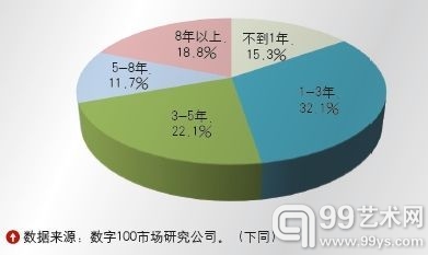 图1 收藏白酒的时间