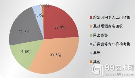 图4 出售白酒的方式