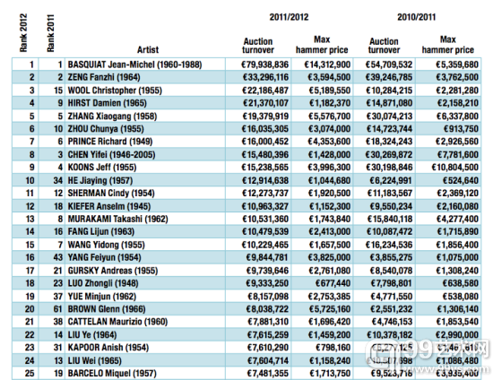 2011-2012年度的当代艺术家总成交额排行榜 