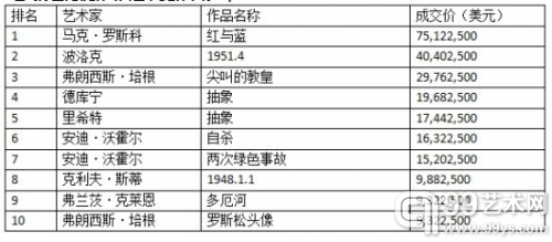 纽约苏富比秋拍当代艺术夜拍专场Top10