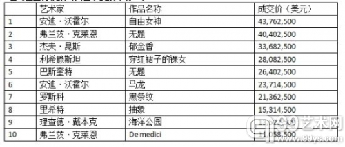 纽约佳士得秋拍当代艺术夜拍专场Top10