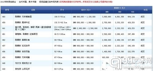 当代书画、美术书籍成交前十名