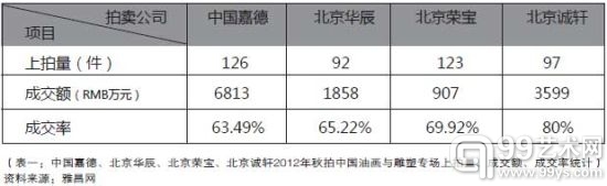 拍卖公司中国油画雕塑专场比较