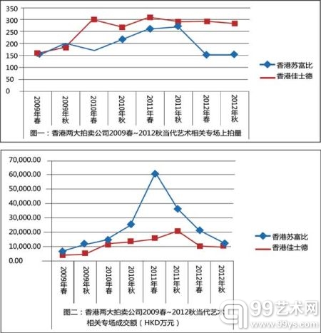 香港两大拍卖公司2009春—2012秋当代艺术相关专场比较