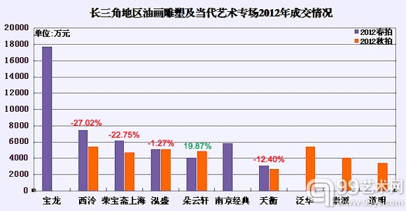 长三角地区油画雕塑及当代艺术专场2012年度成交情况