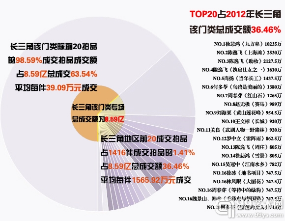TOP20占2012年长三角该门类总成交额36.46%