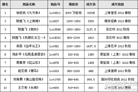 长三角地区油画雕塑及当代艺术拍品2012年度成交TOP10