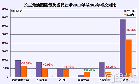 长三角油画雕塑及当代艺术2011年与2012年成交对比