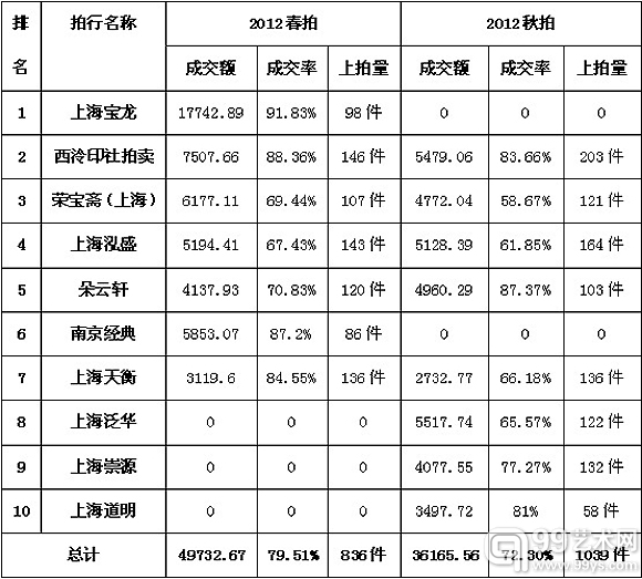 长三角油画雕塑及当代艺术2012春秋拍成交情况