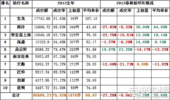 长三角油画雕塑及当代艺术2012环比情况