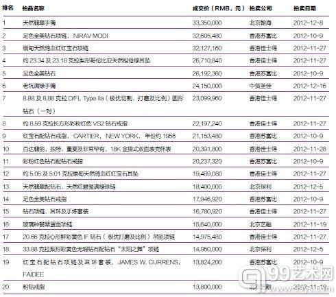 奢侈品类 2012秋拍TOP20
