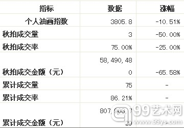 常玉2011年秋拍数据