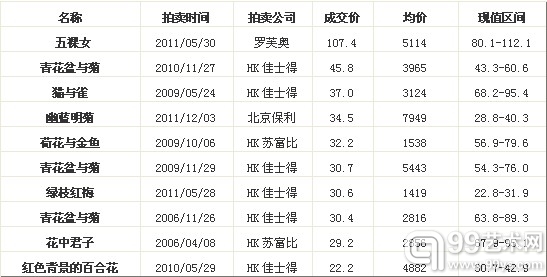 常玉市场价格分析