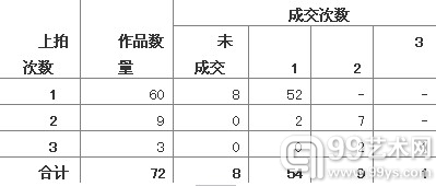 重复拍卖作品统计分析