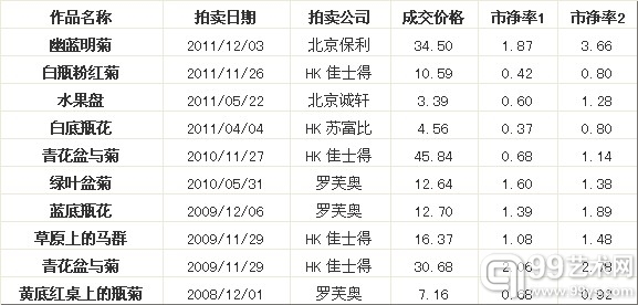 常玉油画重复拍卖市净率分析