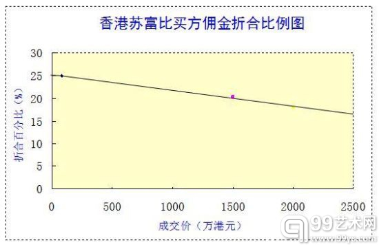 香港苏富比的分段递减累加佣金
