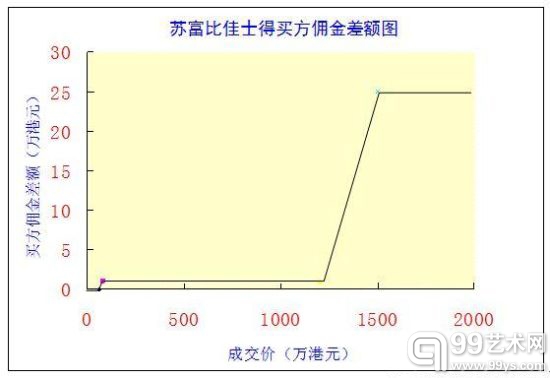 苏富比佳士得买方佣金差额图