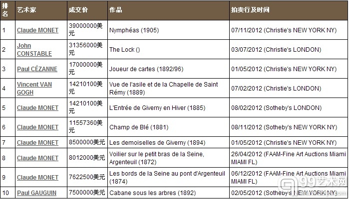 太棒了！又到了周五。每两周，Artprice都会向您推荐一项新的拍卖纪录排行榜。本周的主题：2012年度十九世纪画家的十佳拍卖纪录。