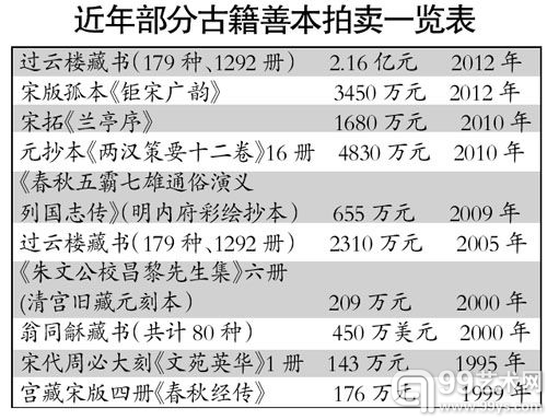 近年部分古籍善本拍卖一览表