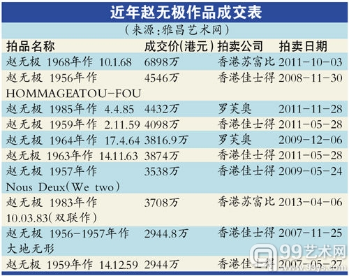 赵无极  大师作品或成市场新标杆