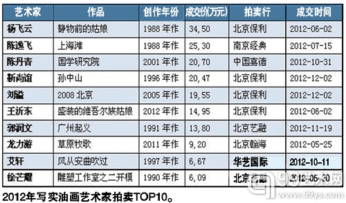 名人肖像画一向是市场热门 受众广泛以商界人士及华人为主