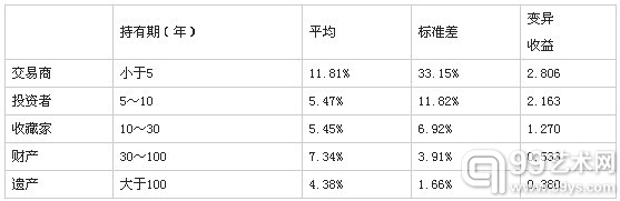 持有期最短艺术品回报率最高