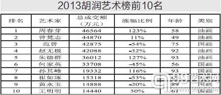胡润艺术榜出炉：书画成投资新宠