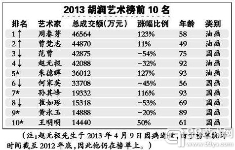 《2013胡润艺术榜》昨天发布