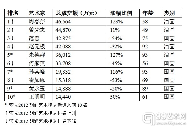2013胡润艺术榜前10名