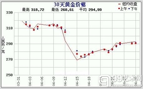 赵涌在线四月现代金银币周拍7成交快报