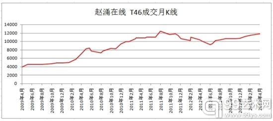 赵涌在线2013年4月邮票市场分析