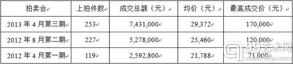 第三期"玲珑美玉"拍卖会--拍品分析
