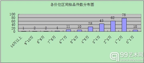 第三期"玲珑美玉"拍卖会--拍品分析