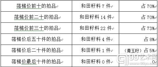 第三期"玲珑美玉"拍卖会--拍品分析