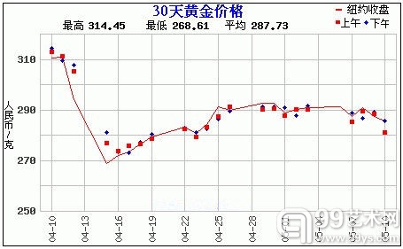 赵涌在线五月现代金银币周拍3成交快报